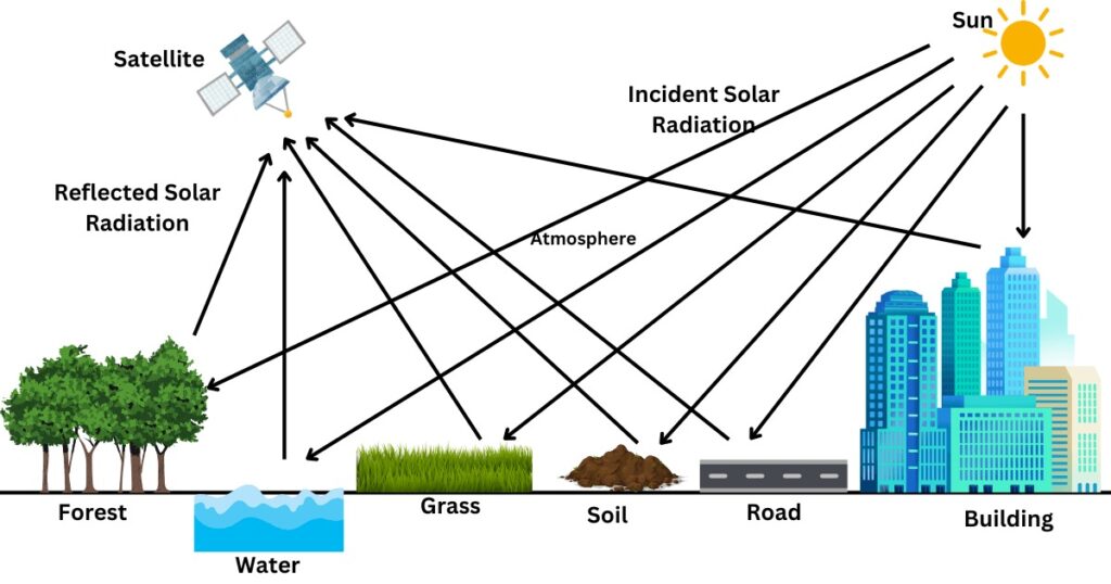 Remote Sensing: Concept and Tools
