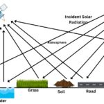 Remote Sensing: Concept and Tools