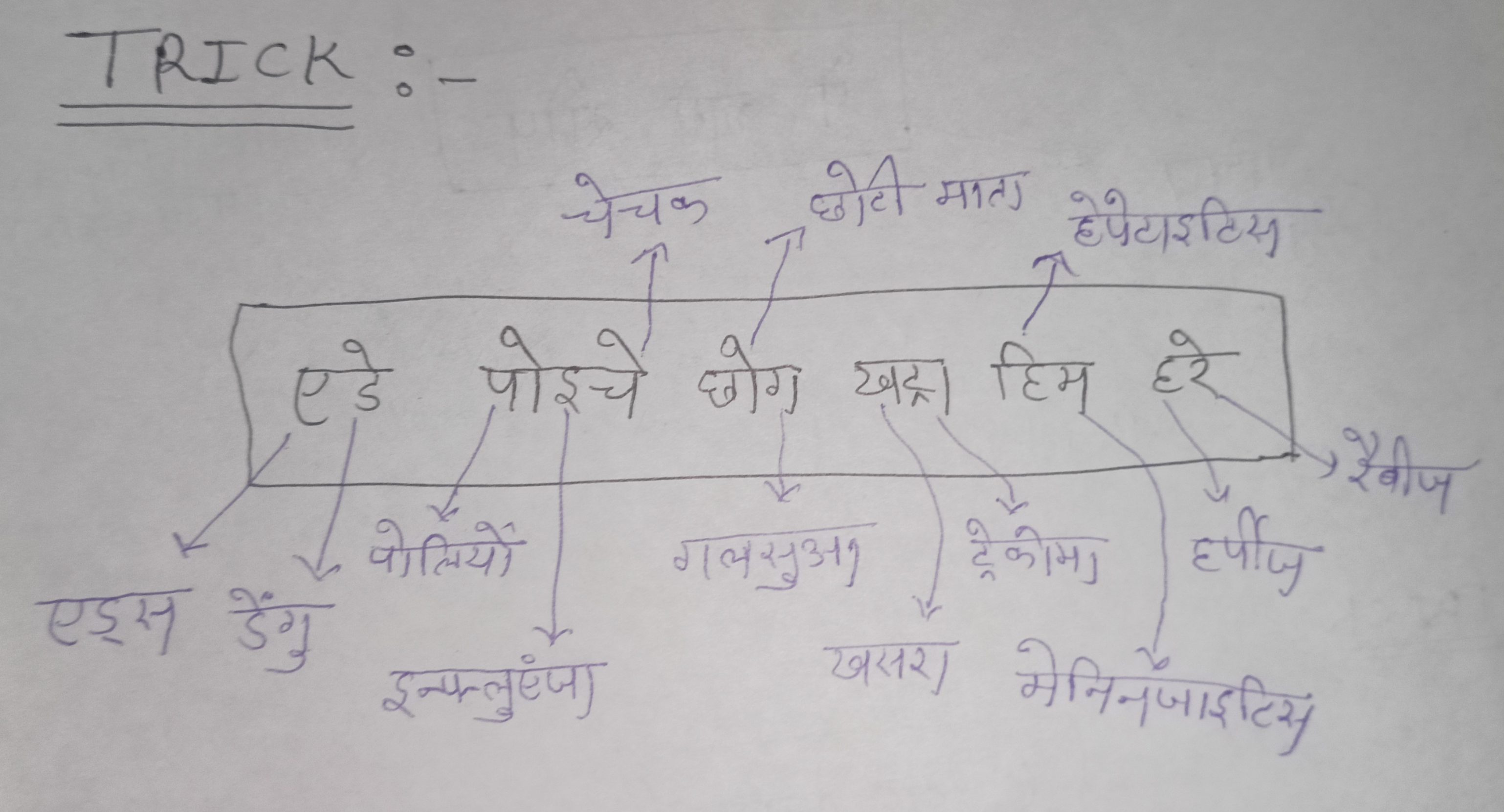 मानव रोग ll human disease