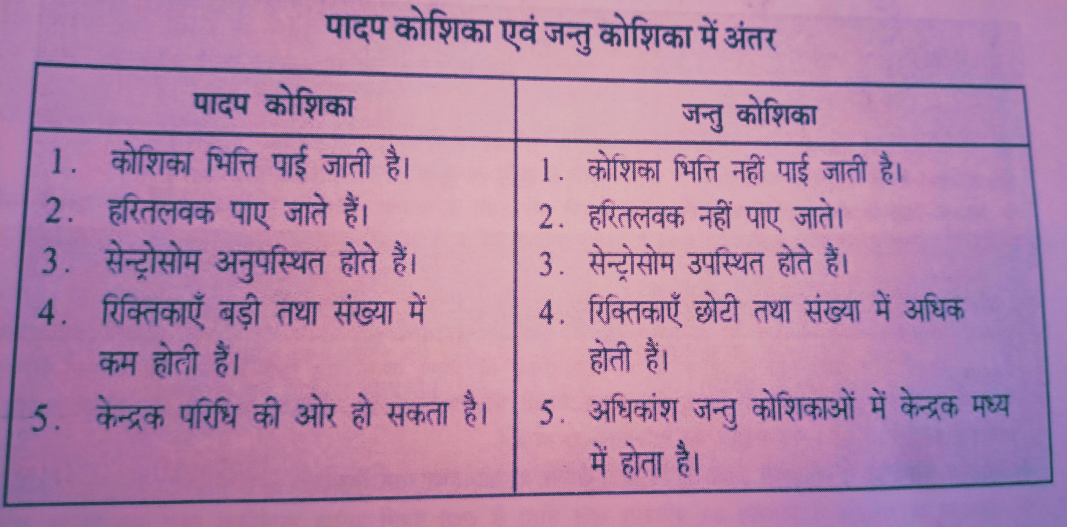 कोशिका एवं कोशिका संरचना