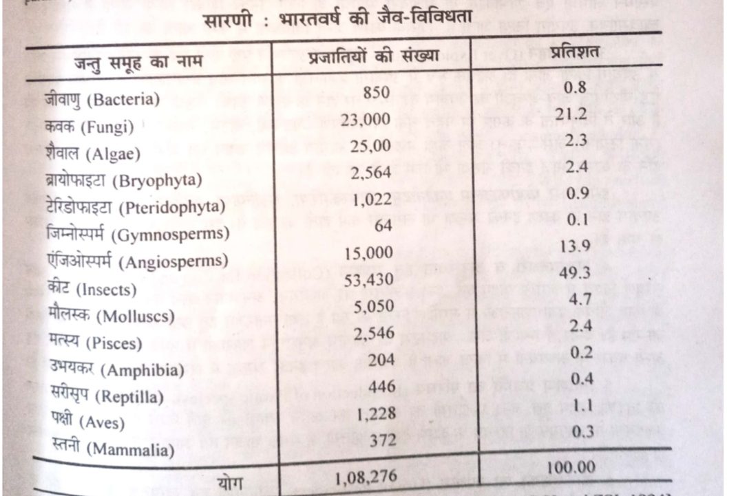 जैव विविधता क्या है प्रकार, महत्व, कारण को समझाइए ?