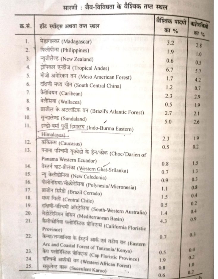 जैव विविधता क्या है प्रकार, महत्व, कारण को समझाइए ?