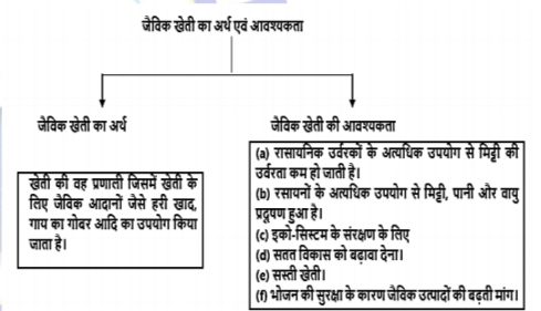 जैविक खेती की अवधारणा (Organic Farming)