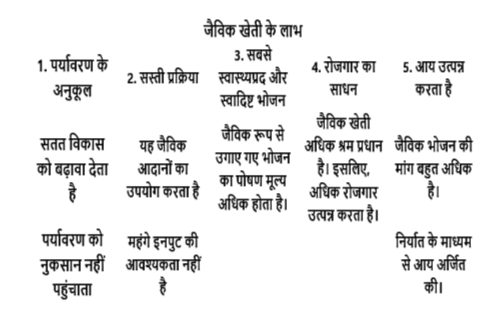 जैविक खेती की अवधारणा (Organic Farming)