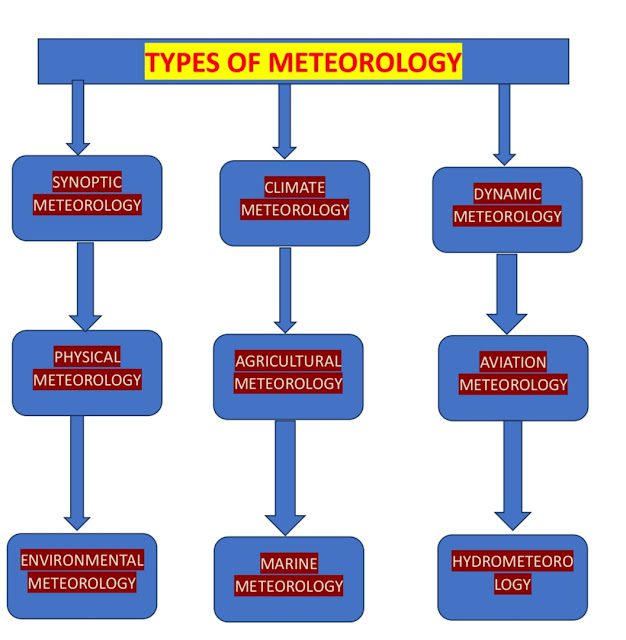 what is meteorology ? Type, department, meteorology department in India