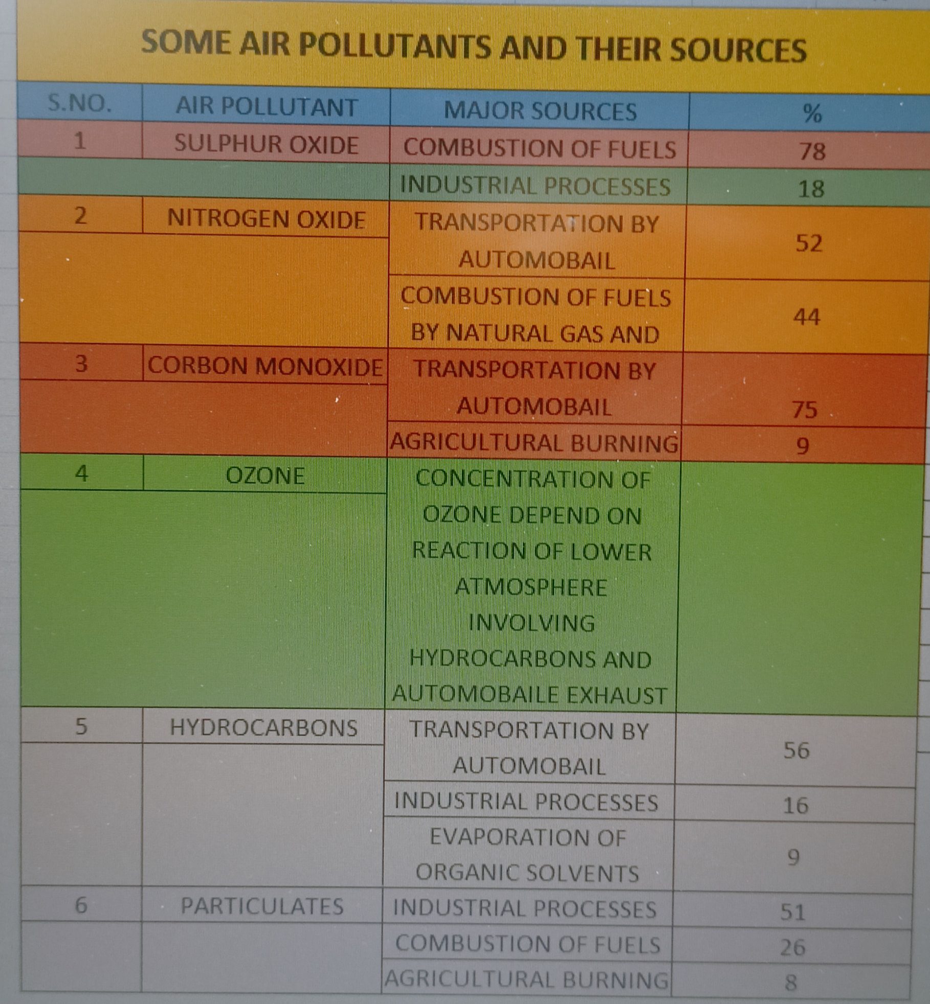 What is Air Pollution? Sources, Effects, Control measures