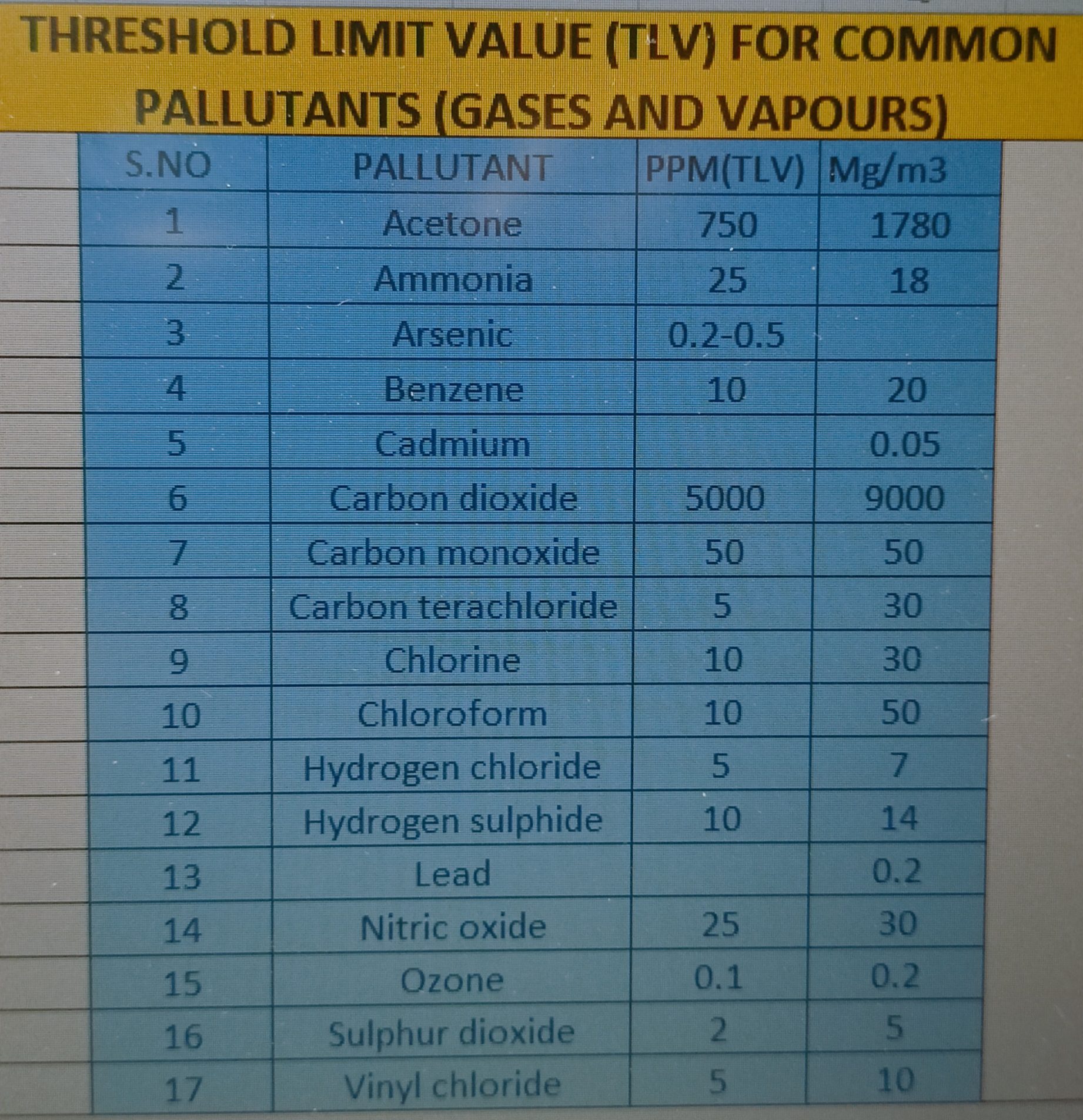 What is Air Pollution? Sources, Effects, Control measures